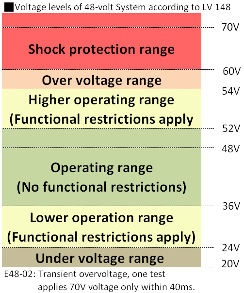 Automotive test solution - power supply regulation LV148