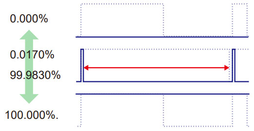 Duty Range