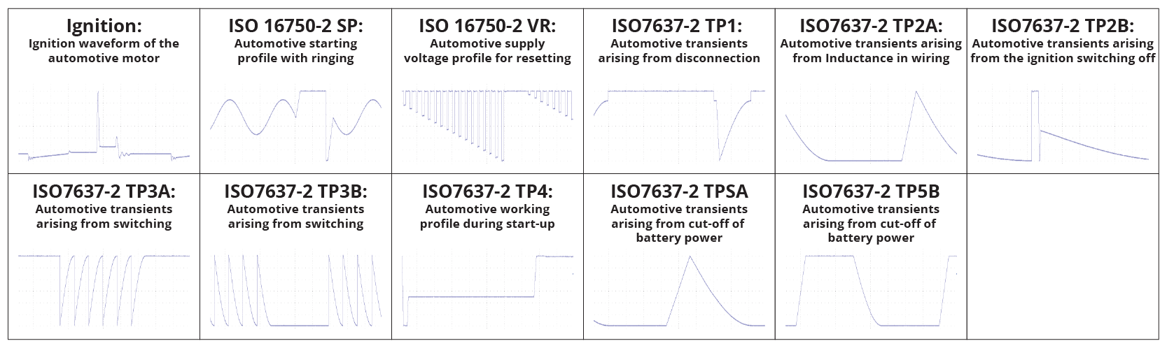 Automotive waveforms Graph